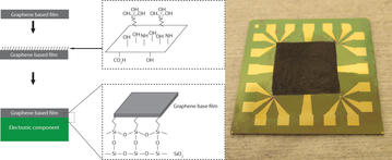 Cooling of electronics using graphene-based film. Silane coupling between the graphene and the silicon (an electronic component). After heating and hydrolysis of (3-Aminopropyl) triethoxysilane (APTES) molecules, silane coupling is created, which provide mechanic strength and good thermal pathway. Illustration: Johan Liu