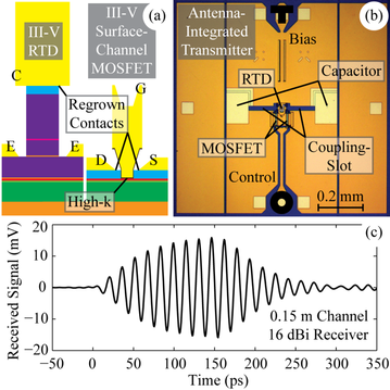 III-V CMOS technology offers the combination of heterostructure design, gate-isolation, and complementary functionality. The figure shows a wavelet generator where a III-V MOSFET is used as a switch. Coherent wavelets are obtained with sub-period oscillation starting time. L. Ohlsson, et al Monolithically-Integrated Millimetre-Wave Wavelet Transmitter with On-Chip Antenna IEEE Microwave and Wireless Components Letters 24, 625 (2014)