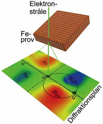 Sample – acquisition geometry for EMCD measurements showing a typical EMCD pattern in the diffraction plane, Lidbaum et al., PRL, 2009.